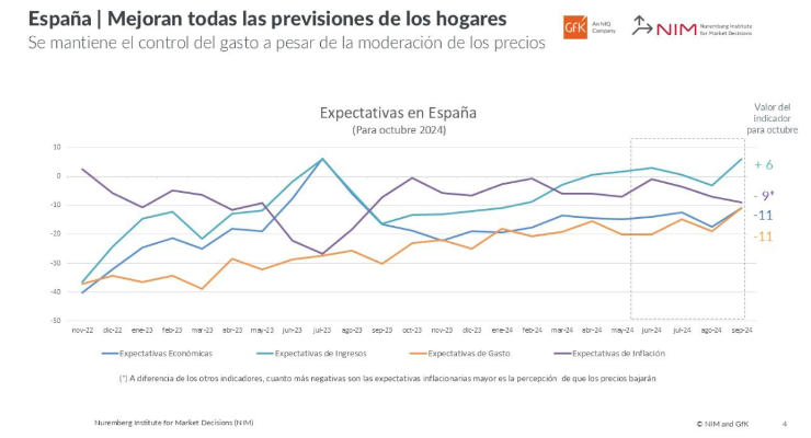 Los hogares españoles recuperan la confianza económica y están más dispuestos a gastar