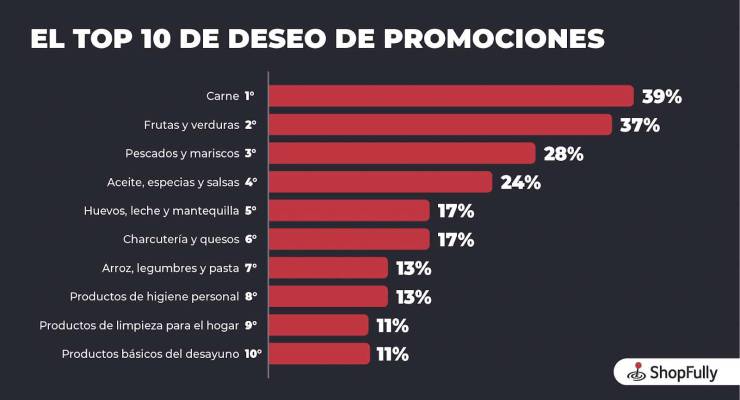 Precio, oferta de productos y cercanía, claves en la elección del supermercado