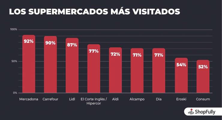 Precio, oferta de productos y cercanía, claves en la elección del supermercado