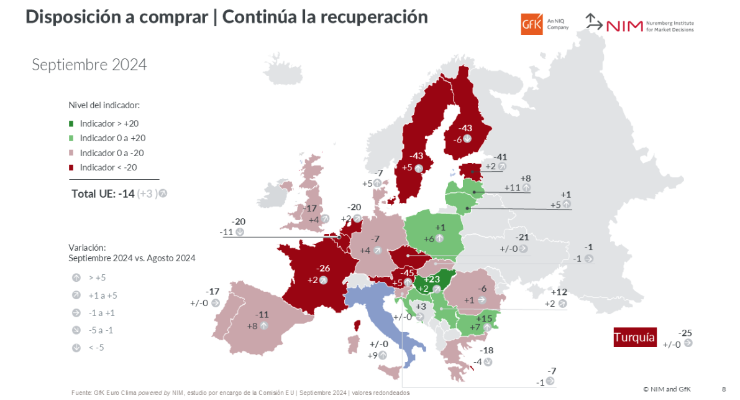 Los hogares españoles recuperan la confianza económica y están más dispuestos a gastar
