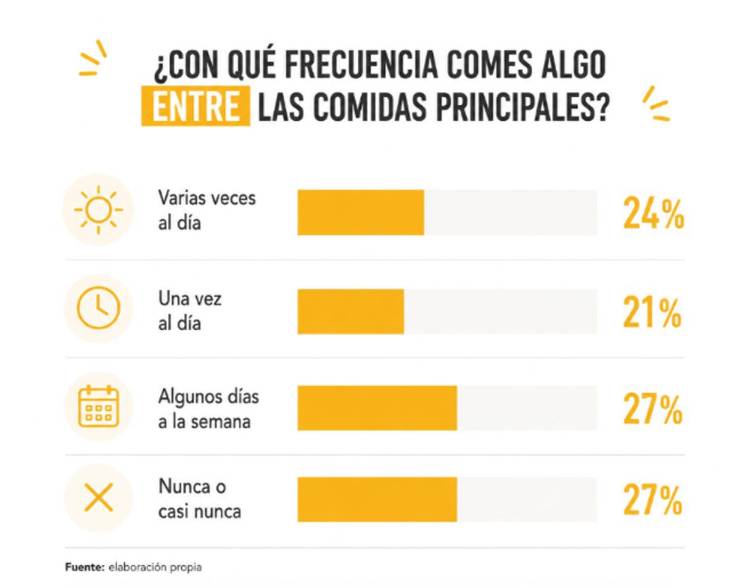 El 73% de españoles integran el picoteo en su rutina en el Día del Aperitivo