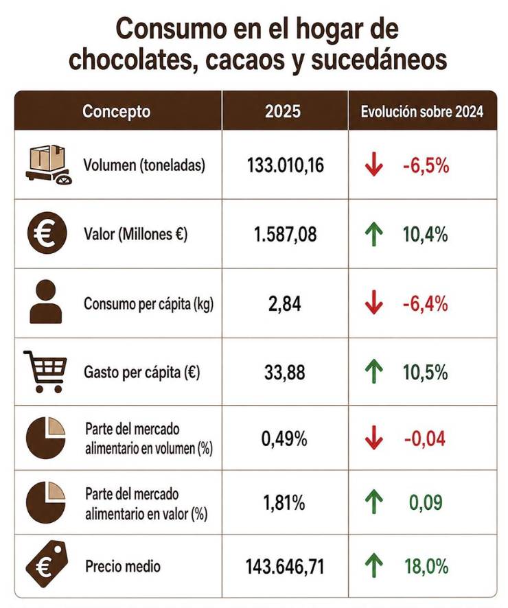 Chocolate y derivados del cacao: el placer no se negocia