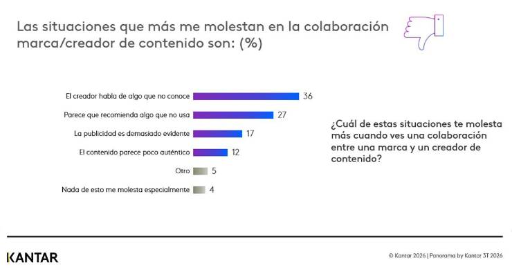 Solo el 25% de los consumidores retiene el impacto de las colaboraciones con creadores