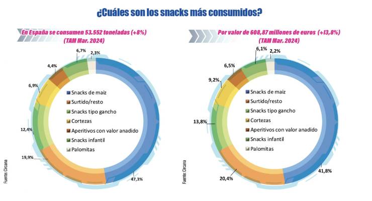 Patatas fritas y snacks: Salud, sabor y sostenibilidad al alza