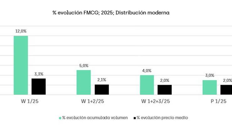 Los españoles realizan 3,2 actos de compra a la semana